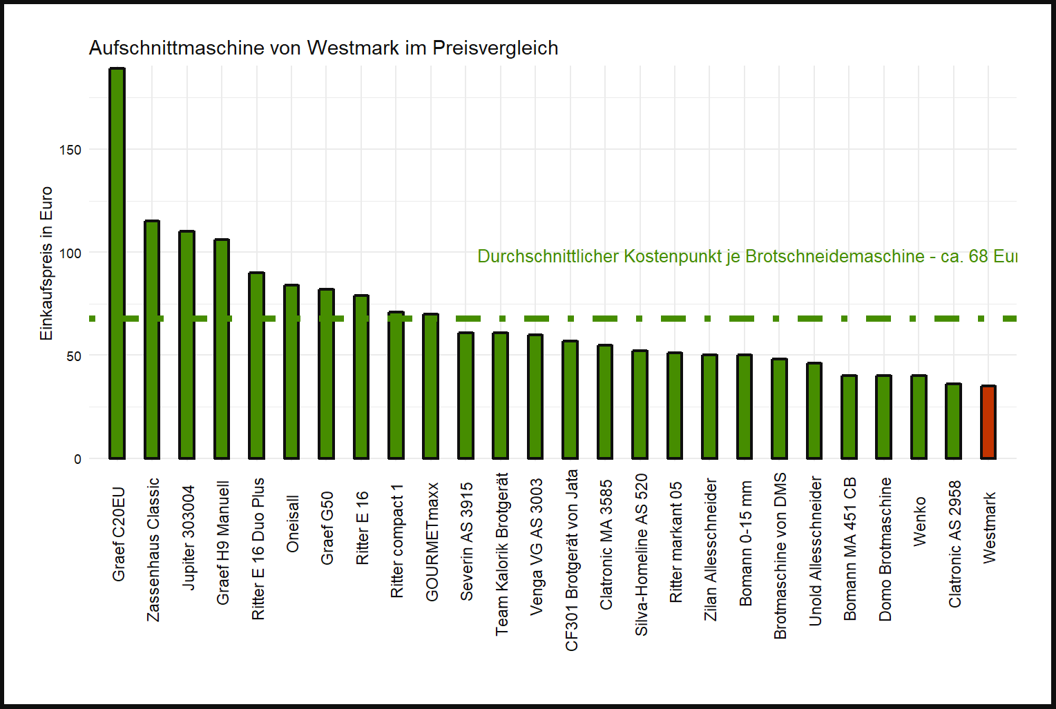 Preisvergleich aller Brotschneidemaschinen unseres Produkttests Preisvergleich von der Westmark Brotschneidemaschine