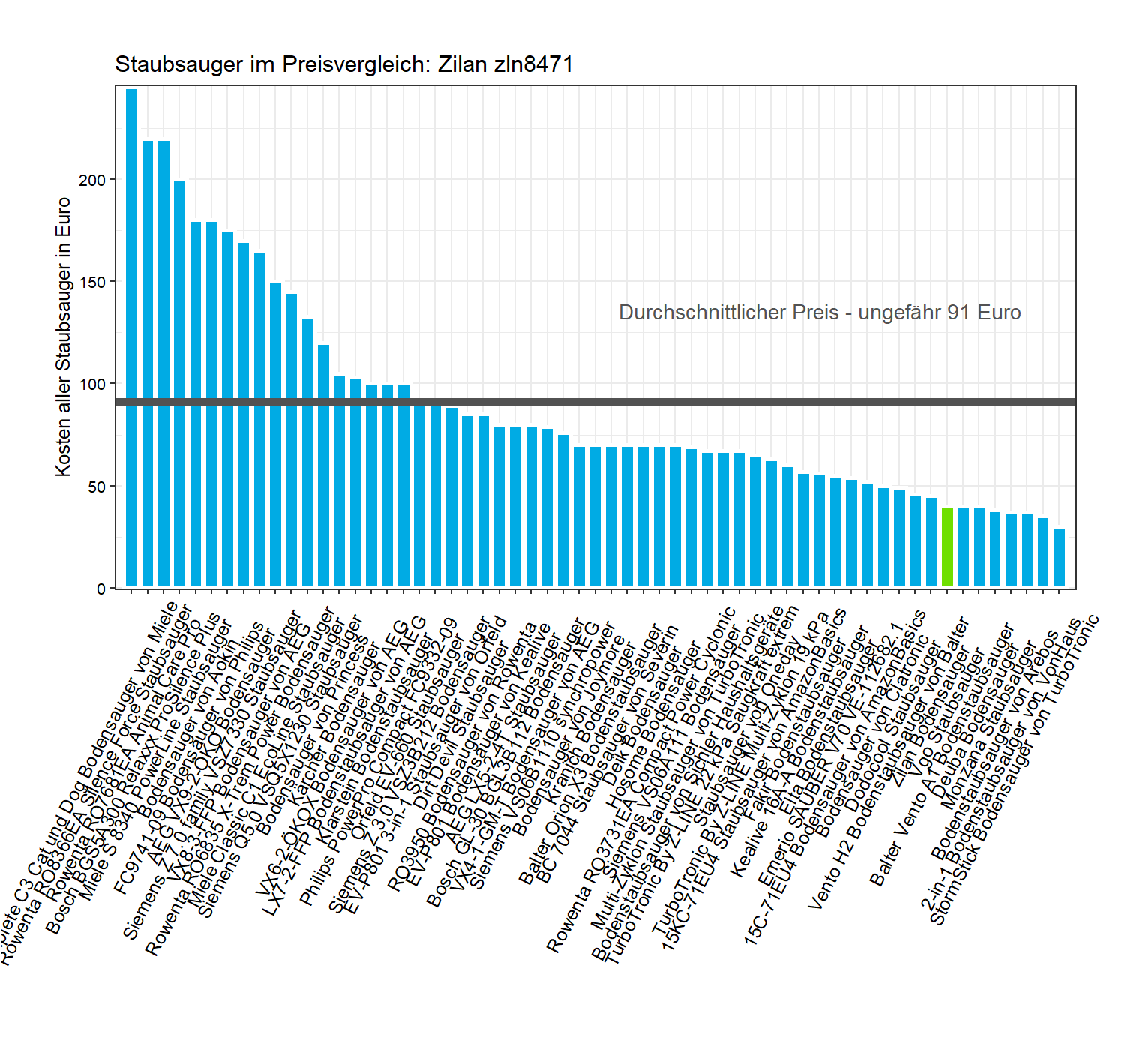Kostenüberblick aller Staubsauger Kostenvergleich von dem Zilan Bodensauger zln8471