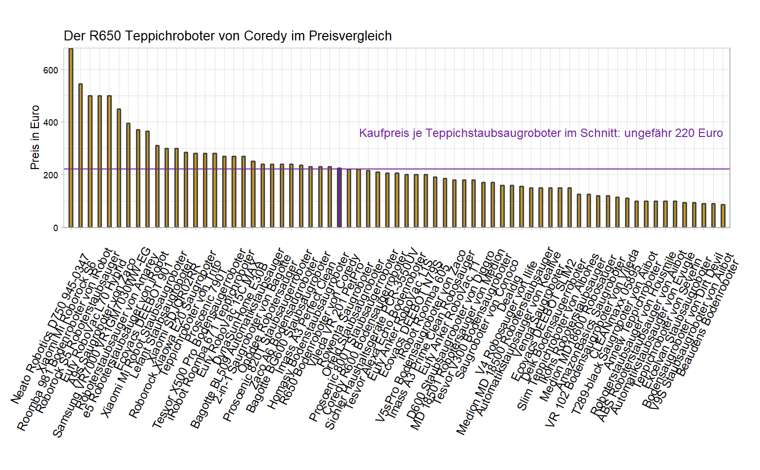 Preisvergleich aller Saugroboter Preischeck von dem Coredy Automatikstaubsauger R650
