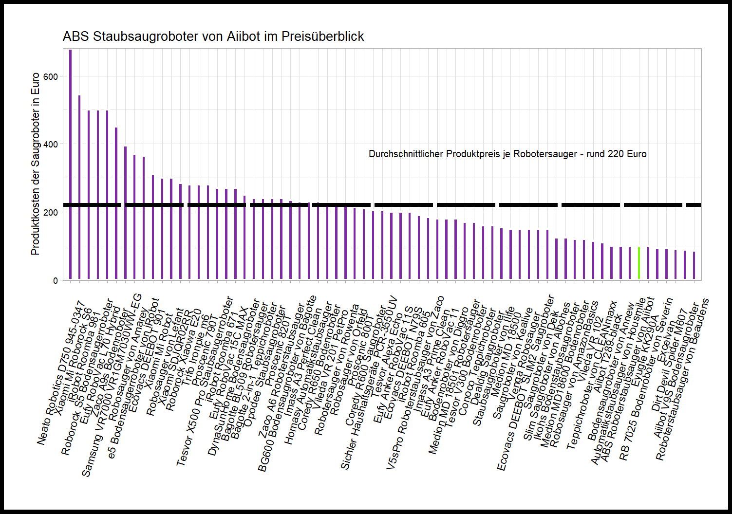 Preisvergleich aller Saugroboter Kostenvergleich von dem Aiibot Automatikstaubsauger ABS