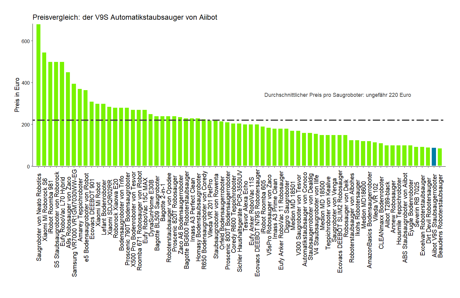 Preischeck aller Saugroboter unseres Tests Preisvergleich von dem Aiibot Roboterstaubsauger V9S
