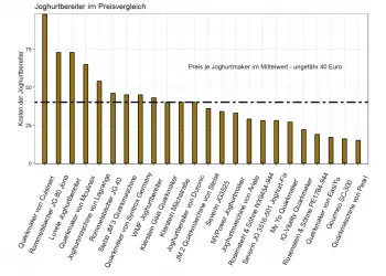 Joghurtbereiter Test (Top 24) | Joghurtmaschine & Joghurtmaker im Vergleich