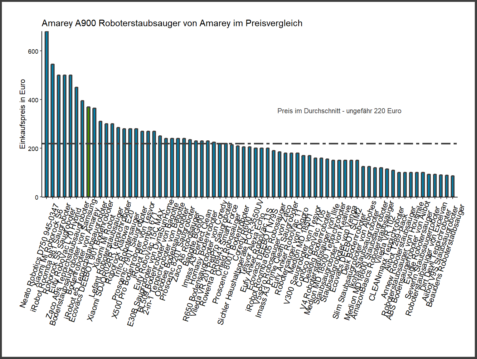 Preisüberblick aller Saugroboter Preisvergleich von dem Amarey Saugroboter amarey-A900