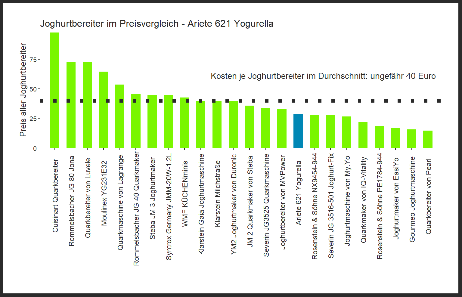 Preisvergleich aller Joghurtbereiter Preisvergleich von dem Ariete Joghurtmaker 621-Yogurella