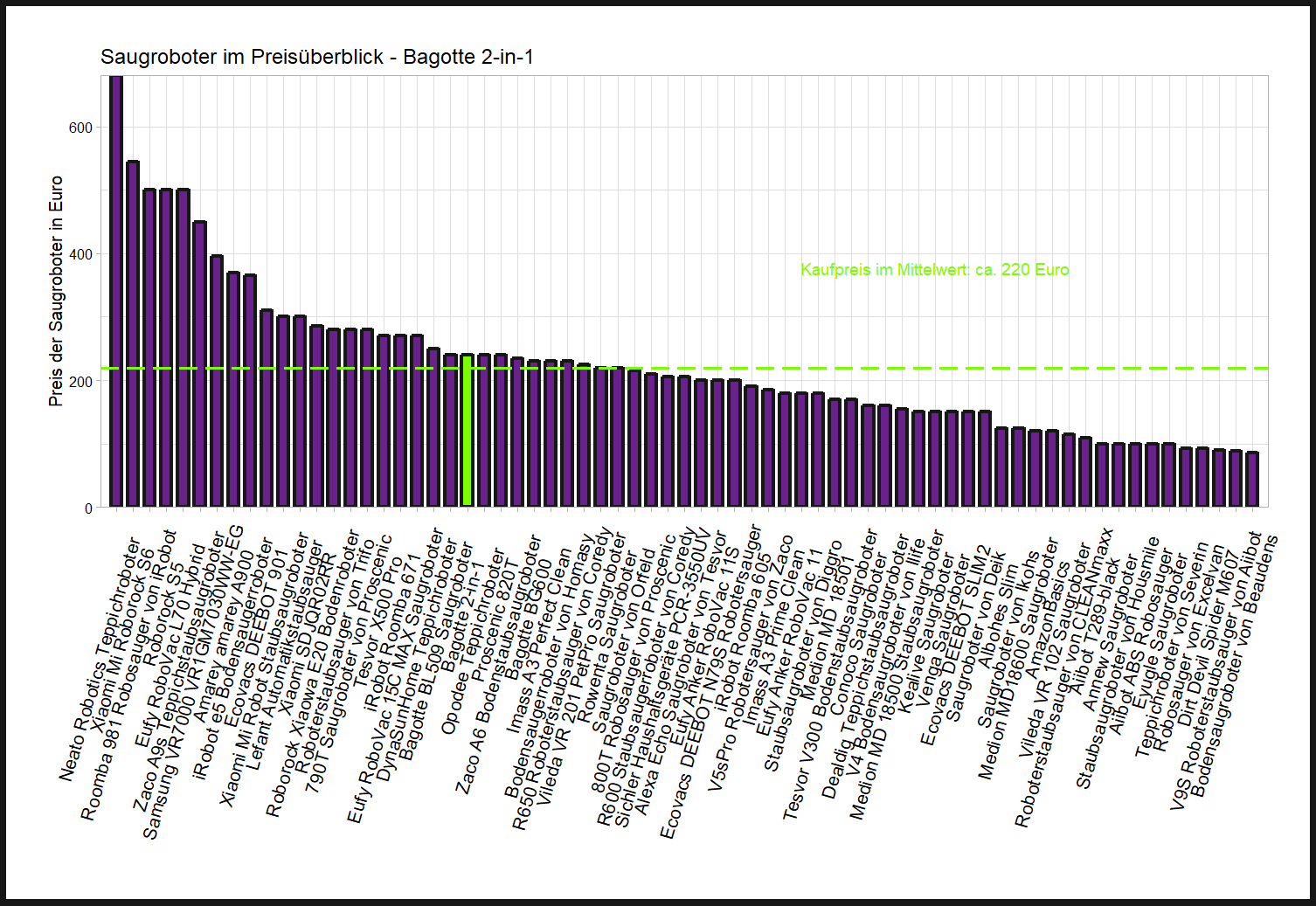 Preisvergleich aller Saugroboter Kostencheck von dem Bagotte Teppichstaubsaugroboter 2-in-1