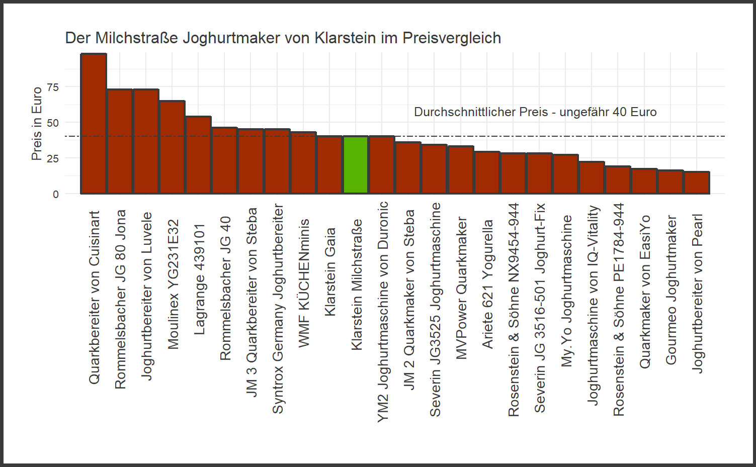 Preisüberblick aller Joghurtbereiter Preisvergleich von dem Klarstein Joghurtmaker Milchstraße