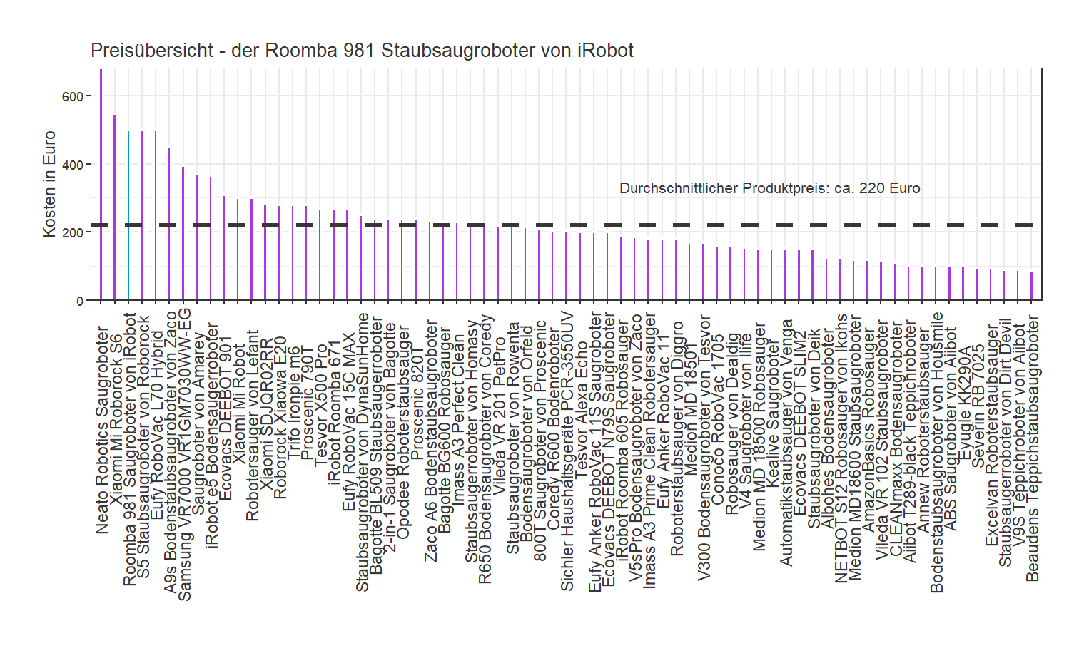 Preisüberblick aller Saugroboter Kostenüberblick von dem iRobot Teppichroboter Roomba-981