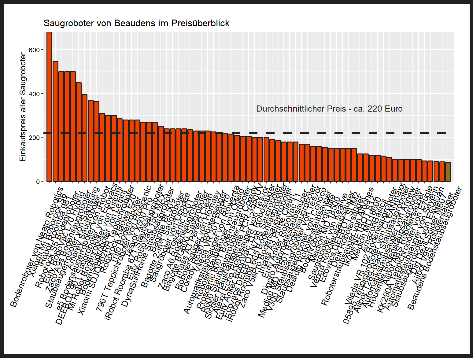 Kostenvergleich aller Saugroboter Preischeck von dem Beaudens Bodensaugroboter