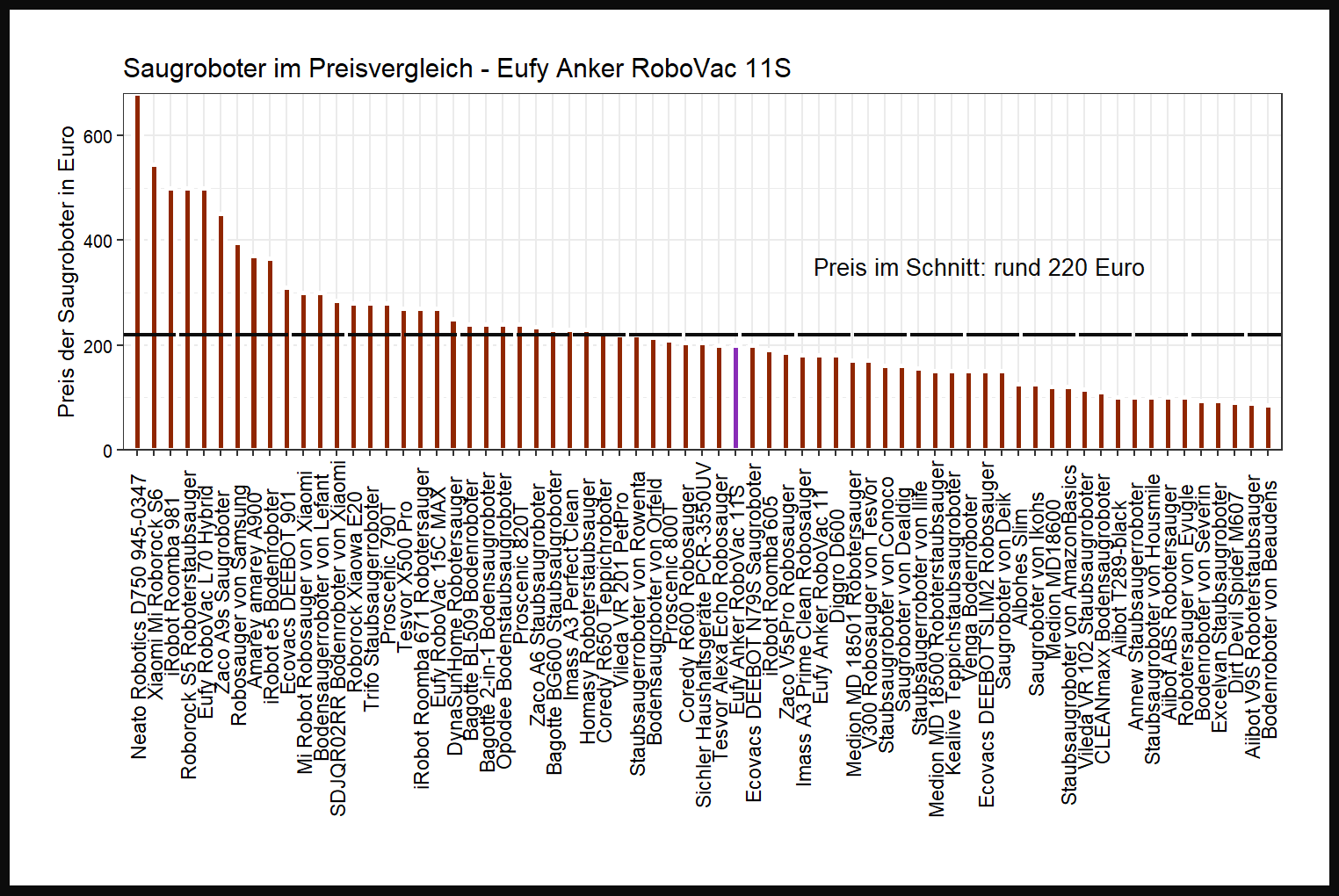 Preisvergleich aller Saugroboter Kostenvergleich von dem Eufy Teppichroboter Anker-RoboVac-11S