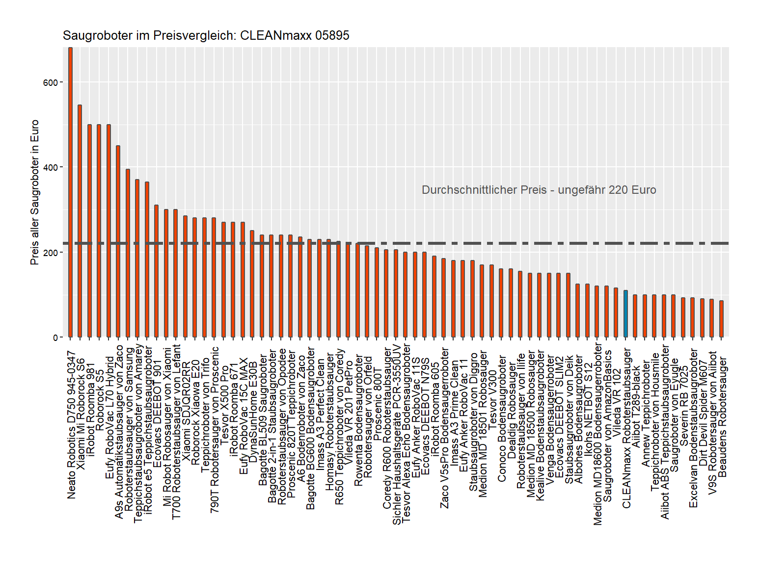 Preisvergleich aller Saugroboter Kostenüberblick von dem CLEANmaxx Staubsaugroboter 05895