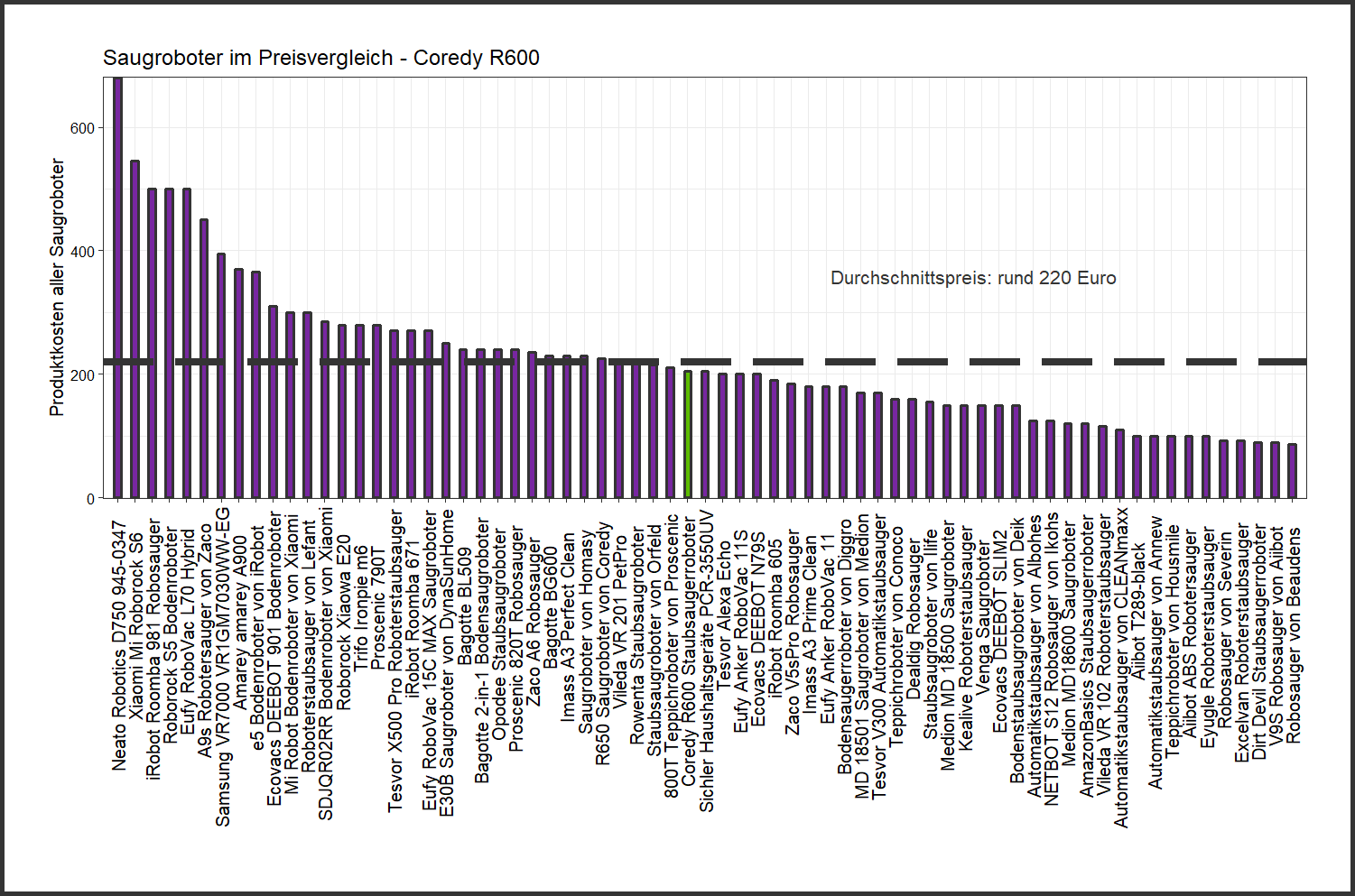 Preisvergleich aller Saugroboter Preisüberblick von dem Coredy Teppichroboter R600