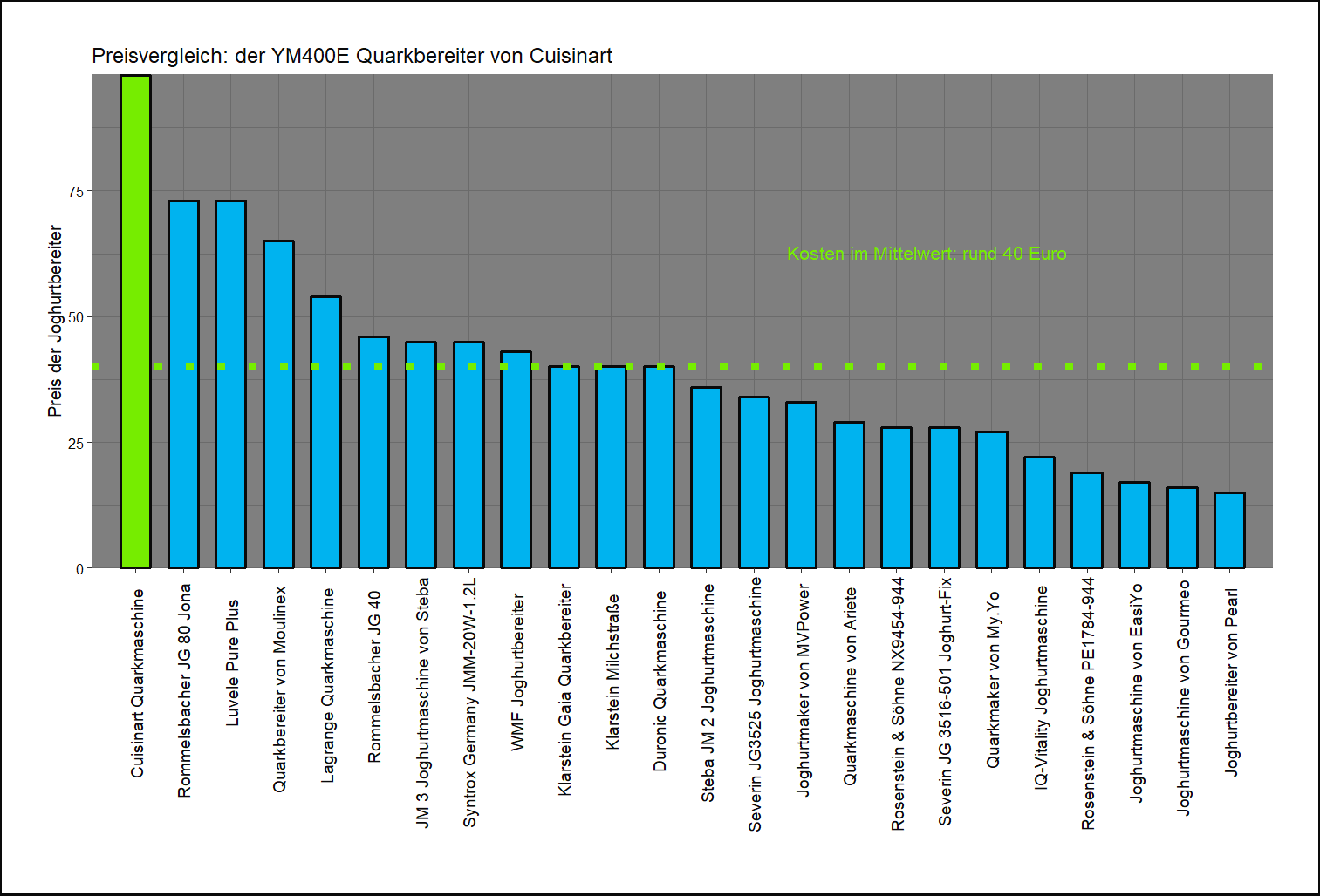 Preischeck aller Joghurtbereiter Preisüberblick von der Cuisinart Joghurtmaschine YM400E
