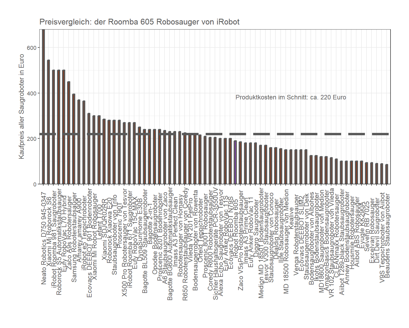 Preisvergleich aller Saugroboter unseres Tests Kostencheck von dem iRobot Automatikstaubsauger Roomba-605