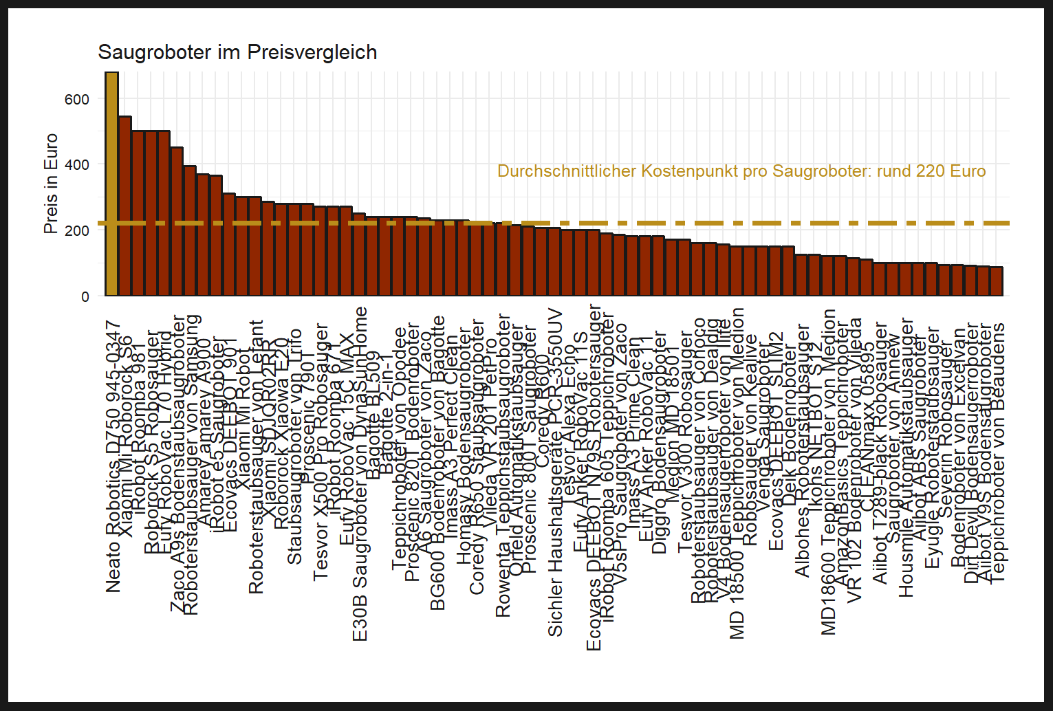 Preischeck aller Saugroboter Kostencheck von dem Neato-Robotics Robosauger D750-945-0347