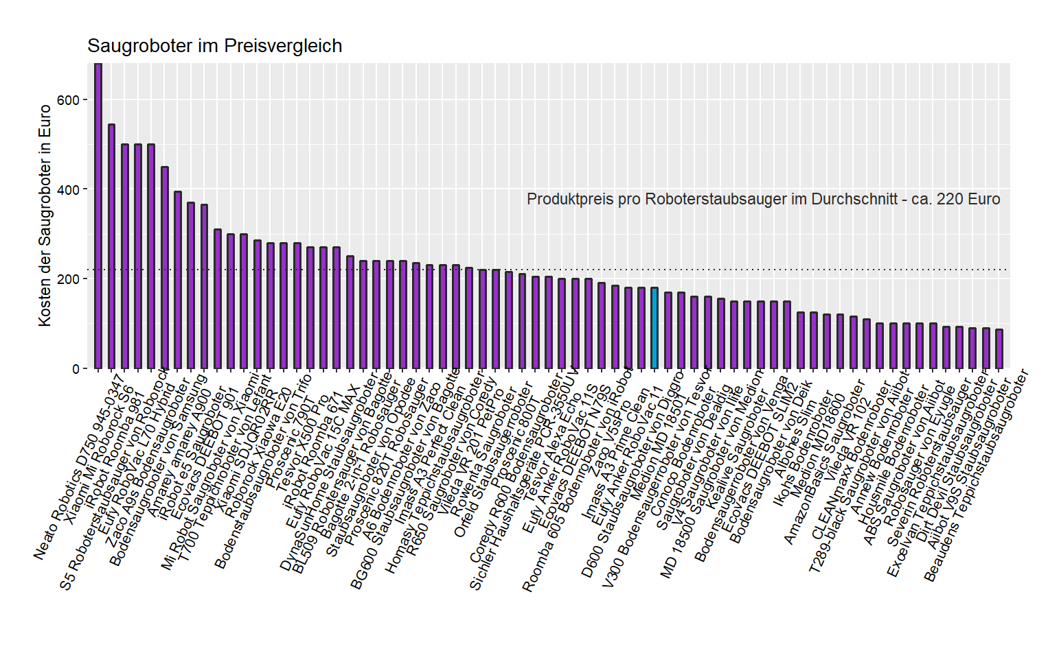 Preisvergleich aller Saugroboter Preischeck von dem Diggro Bodenstaubsaugroboter D600