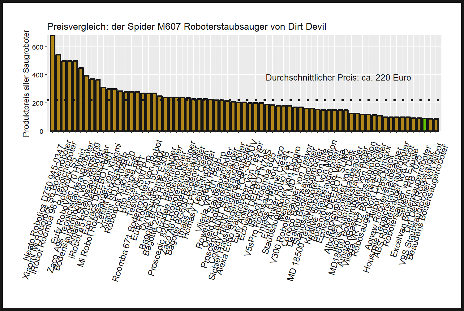 Preisvergleich aller Saugroboter Preisvergleich von dem Dirt-Devil Teppichroboter Spider-M607