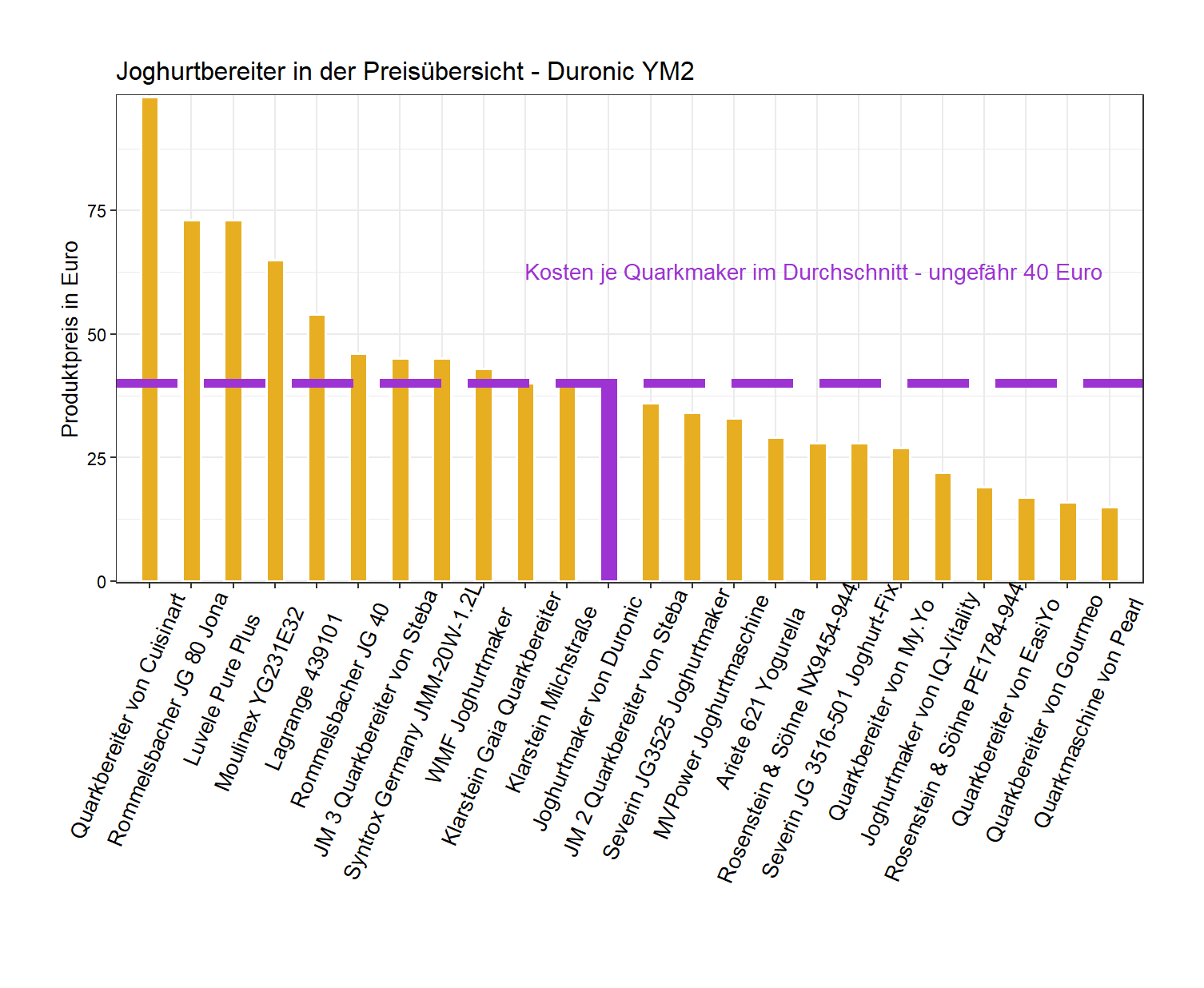 Preisvergleich aller Joghurtbereiter unseres Tests Preisüberblick von dem Duronic Joghurtmaker YM2