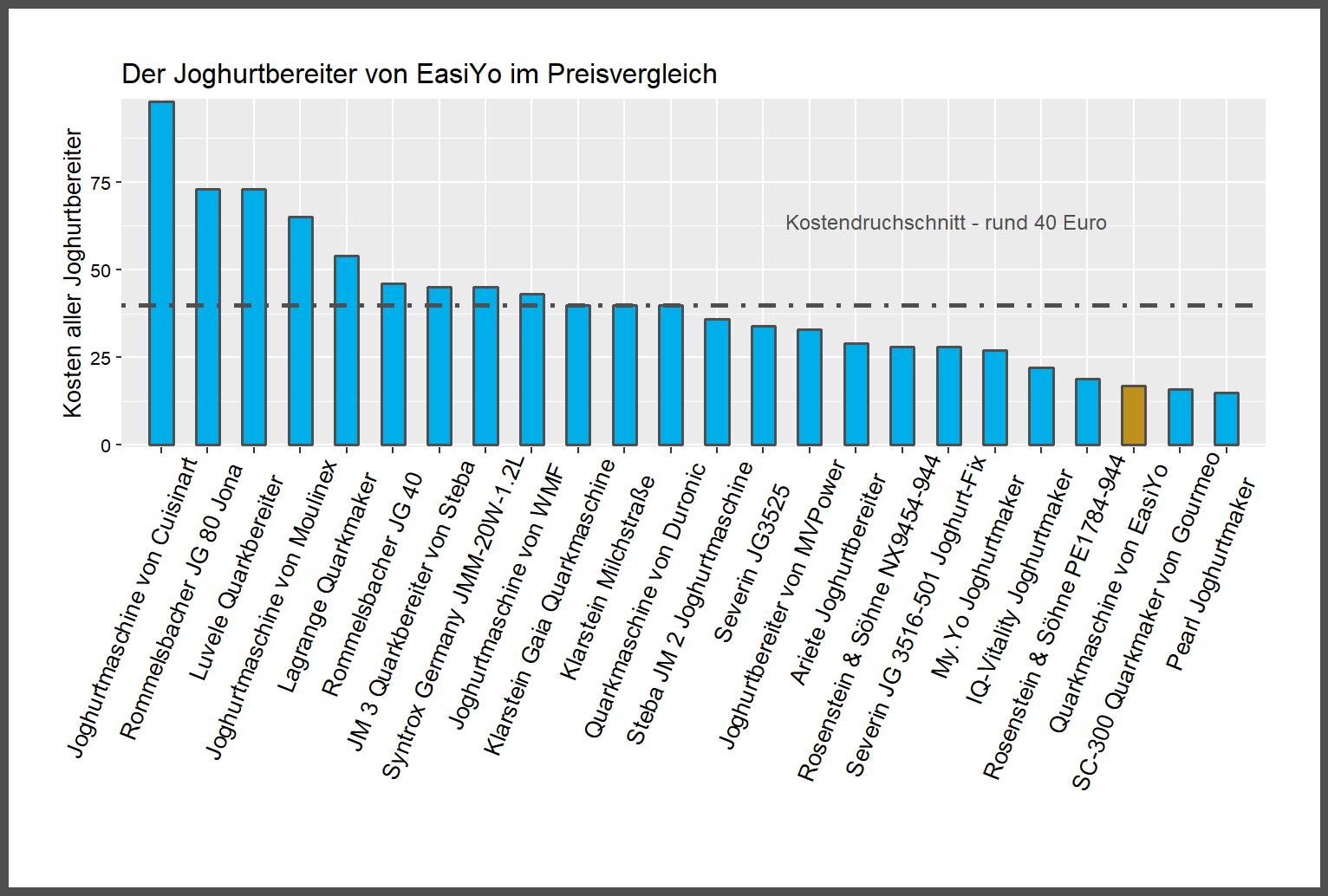 Kostenüberblick aller Joghurtbereiter unseres Tests Kostencheck von dem EasiYo Joghurtmaker