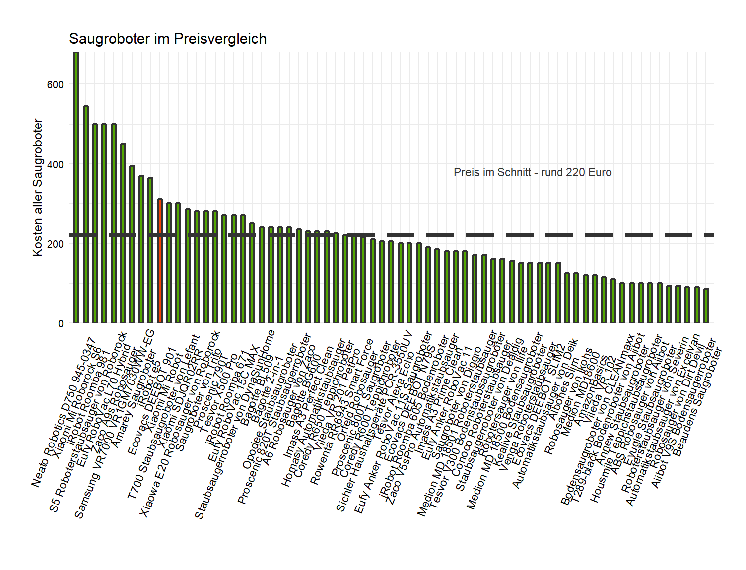 Kostenvergleich aller Saugroboter unseres Tests Preisvergleich von dem Ecovacs Bodenstaubsaugroboter DEEBOT-901