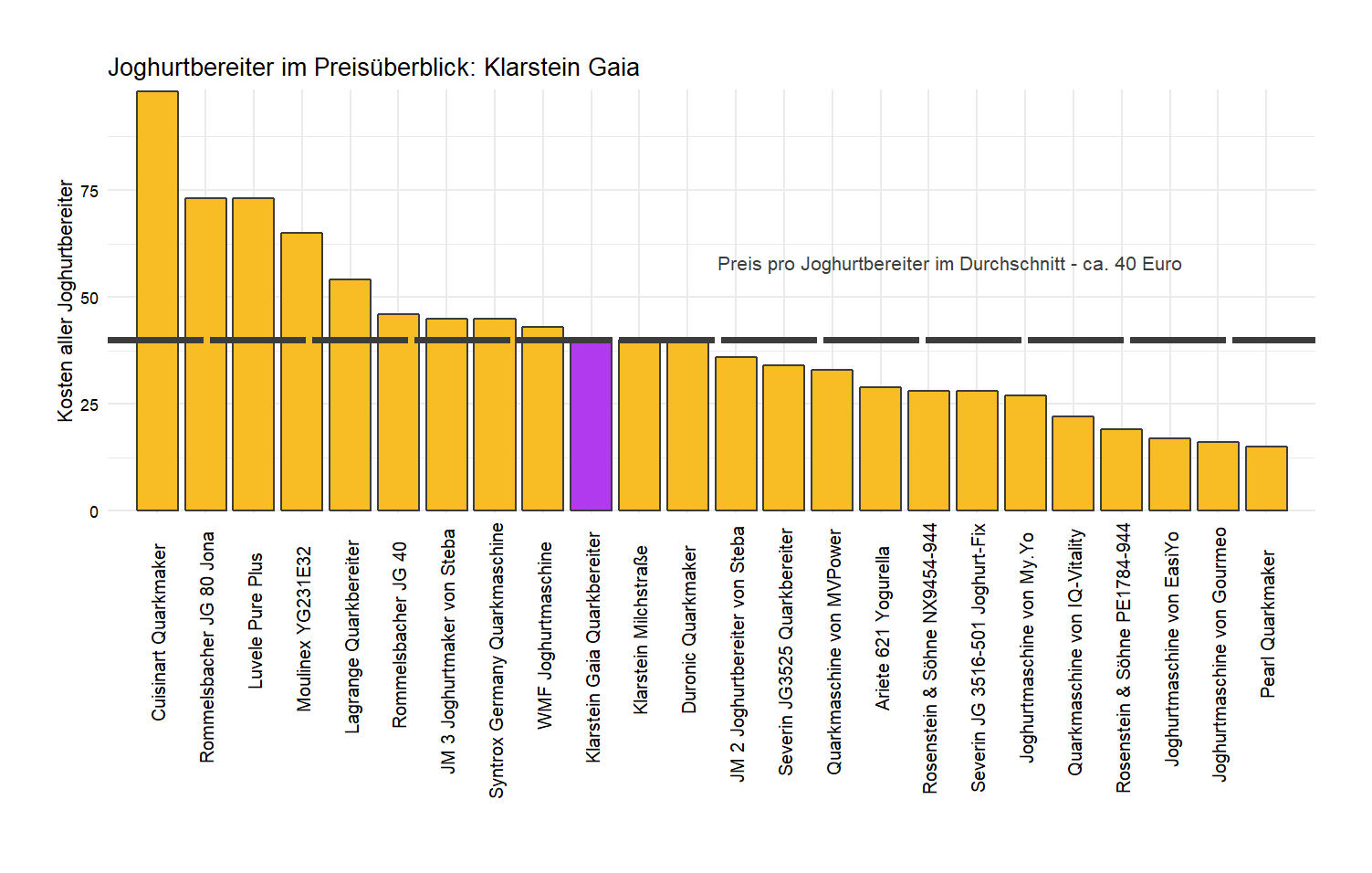 Preisvergleich aller Joghurtbereiter Preischeck von dem Klarstein Quarkbereiter Gaia
