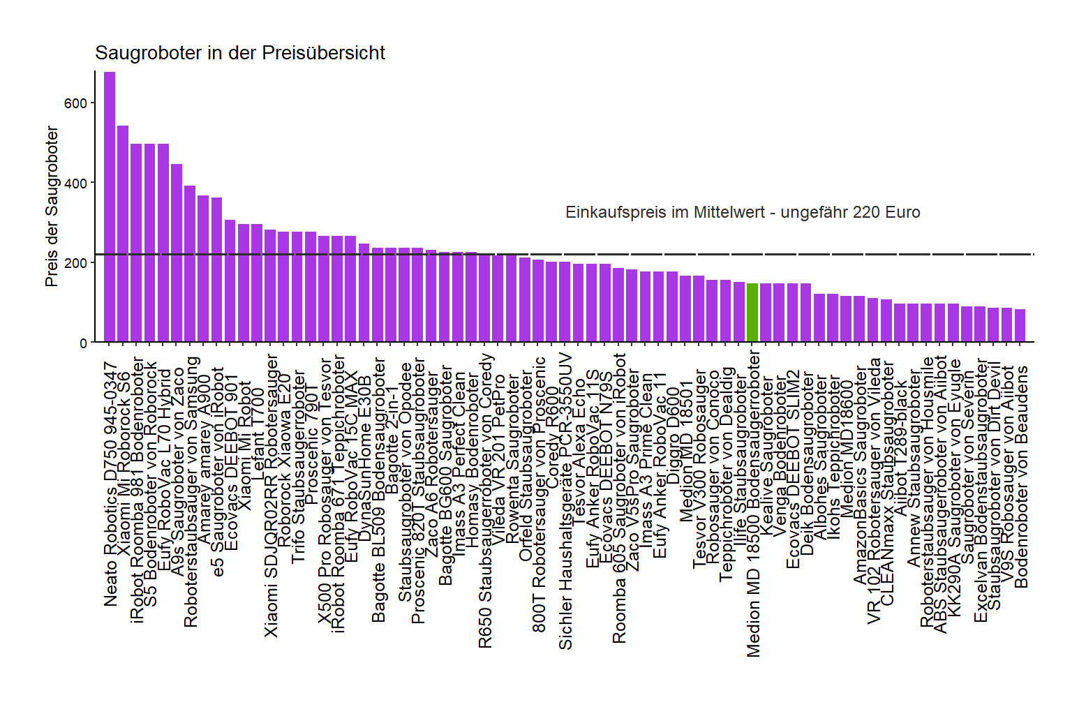 Preischeck aller Saugroboter Kostenvergleich von dem Medion Roboterstaubsauger MD-18500