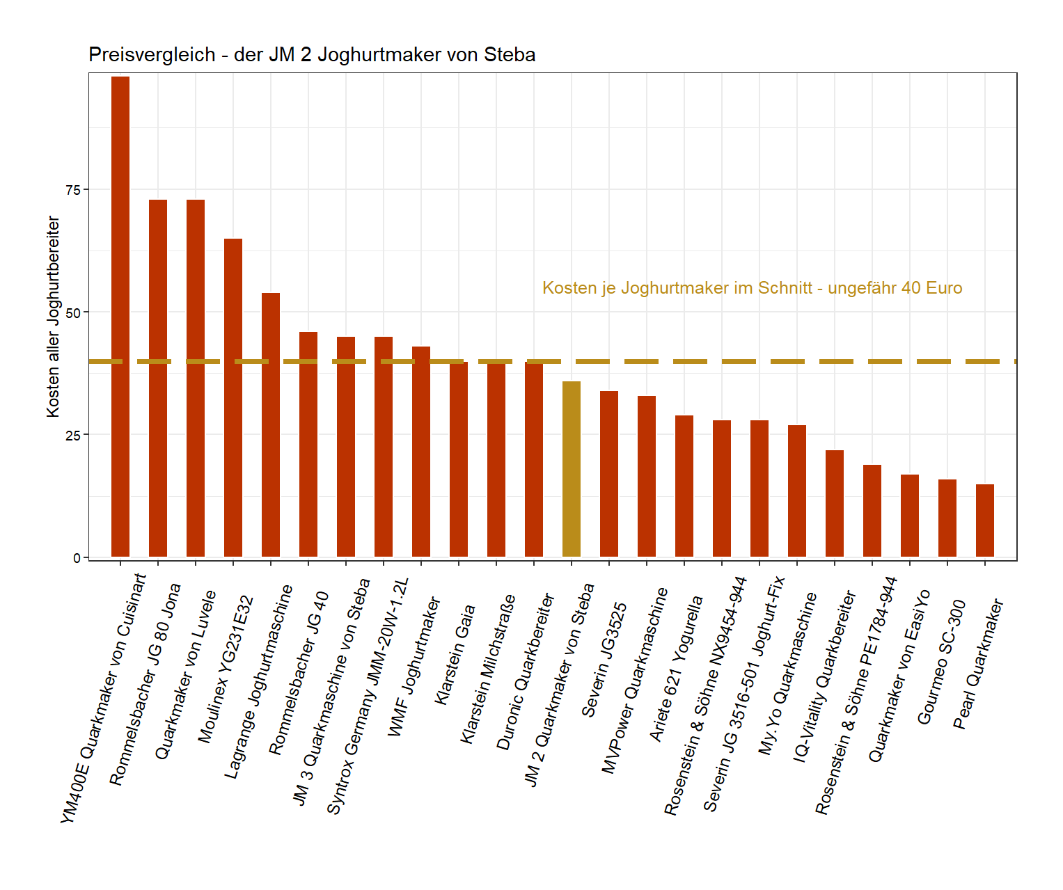 Preisvergleich aller Joghurtbereiter Preisvergleich von dem Steba Joghurtbereiter JM-2