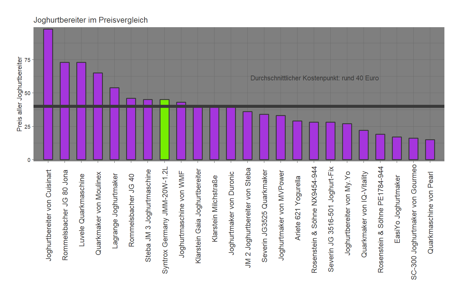 Kostenvergleich aller Joghurtbereiter Preischeck von dem Syntrox-Germany Joghurtbereiter JMM-20W-1.2L