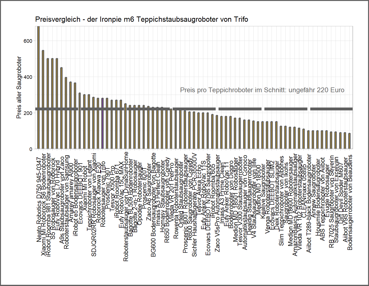 Preisvergleich aller Saugroboter unseres Tests Kostencheck von dem Trifo Automatikstaubsauger Ironpie-m6