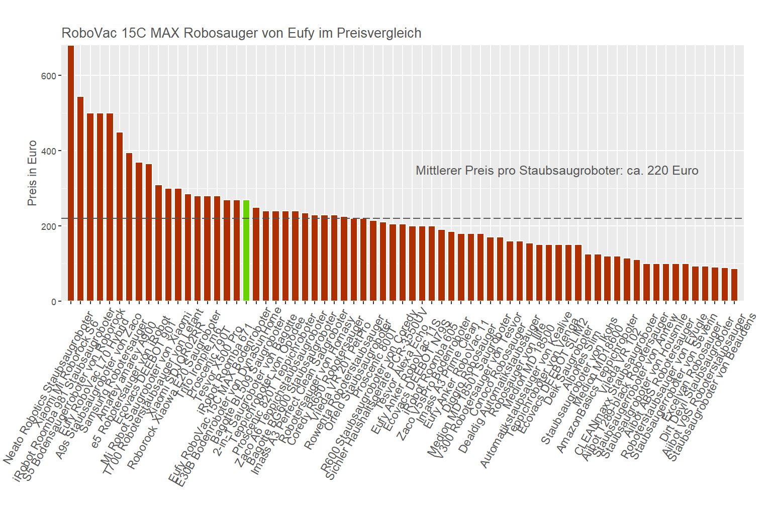 Kostencheck aller Saugroboter Preisvergleich von dem Eufy Staubsaugroboter RoboVac-15C-MAX