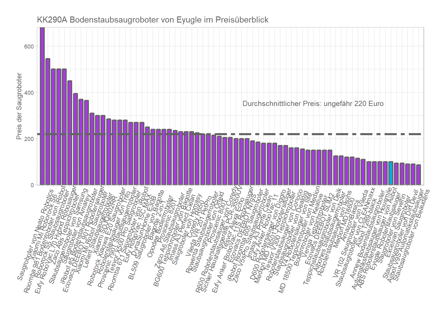 Preischeck von allen Saugrobotern Preisüberblick von dem Eyugle Staubsaugerroboter KK290A
