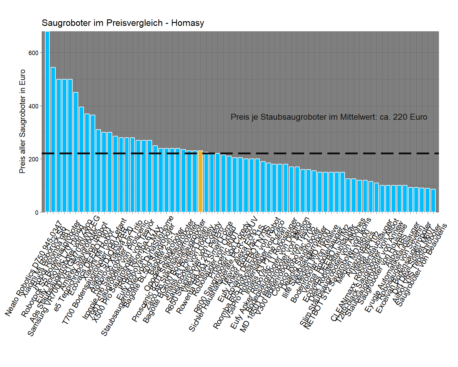 Preisüberblick aller Saugroboter Preisüberblick von dem Homasy Saugroboter