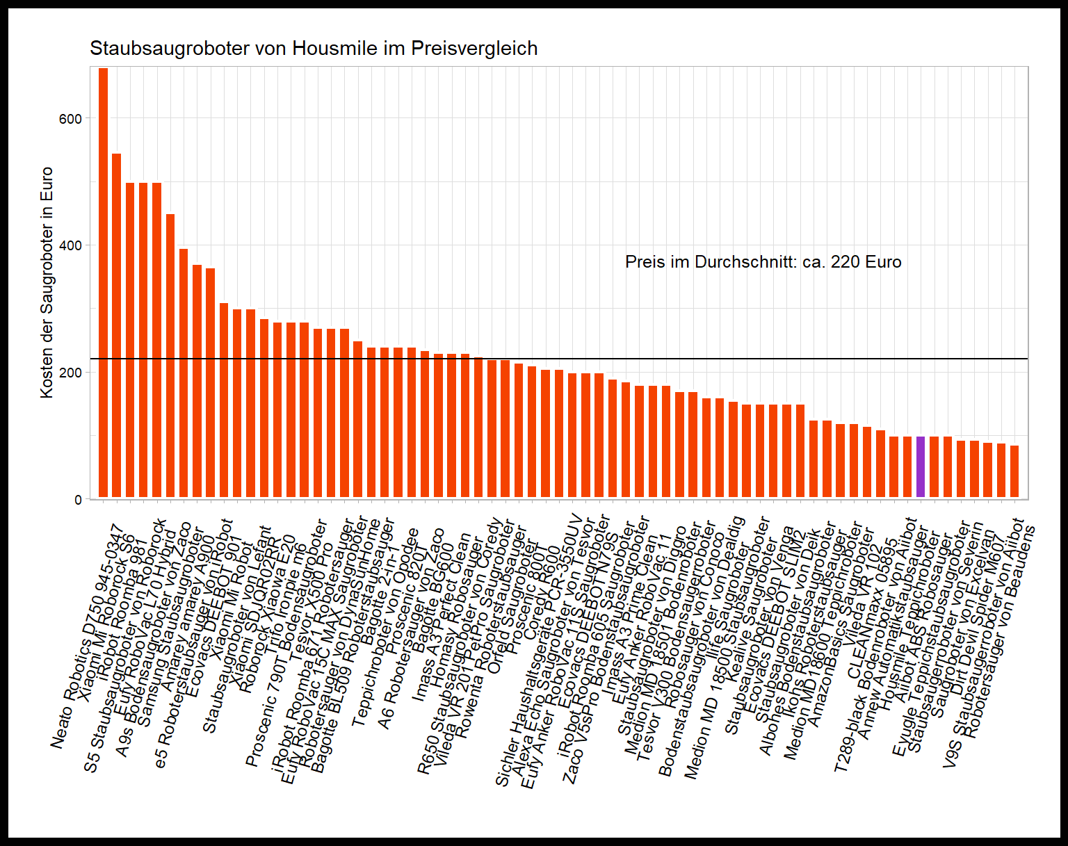 Preisvergleich von allen Saugrobotern Kostencheck von dem Housmile Staubsaugroboter
