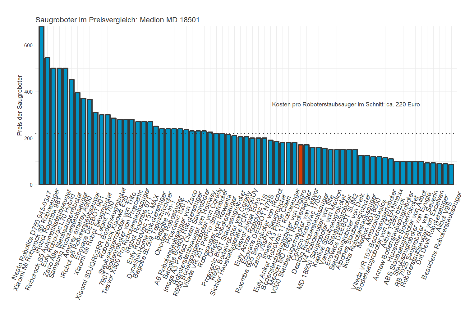 Preisvergleich aller Saugroboter Preisvergleich von dem Medion Robotersauger MD-18501