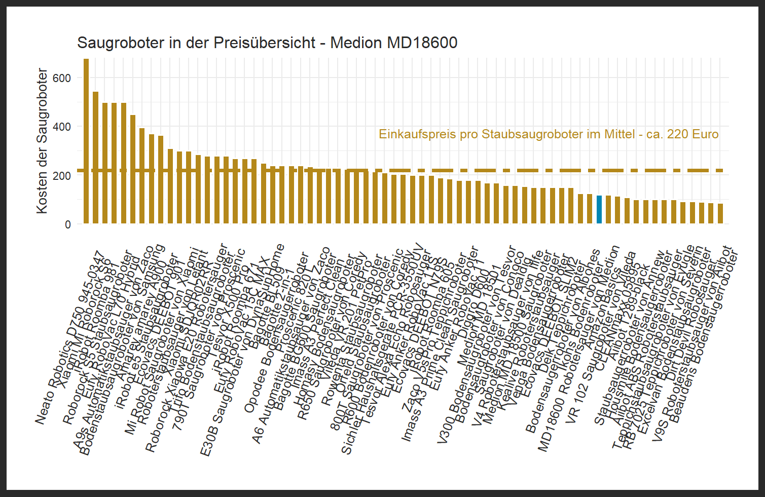 Preisüberblick aller Saugroboter Preischeck von dem Medion Bodensaugroboter MD18600