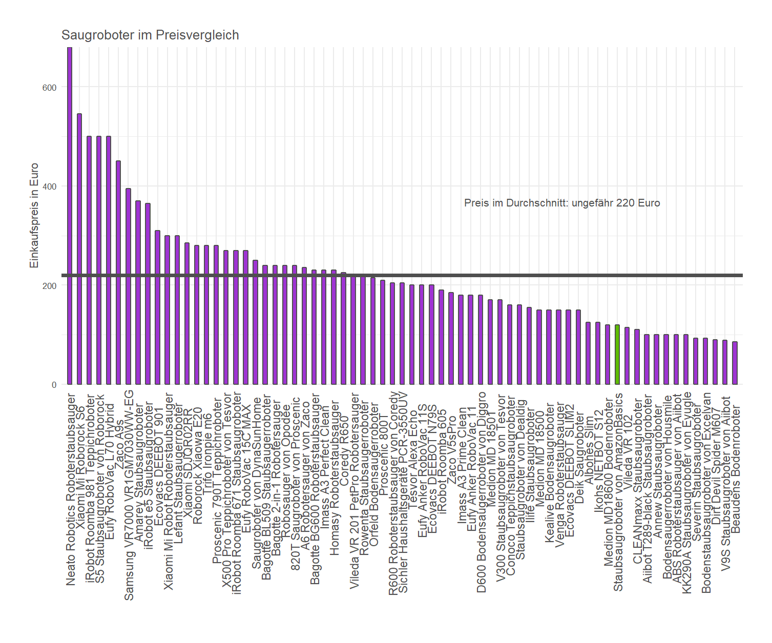 Kostencheck von allen Saugrobotern Preischeck von dem AmazonBasics Roboterstaubsauger