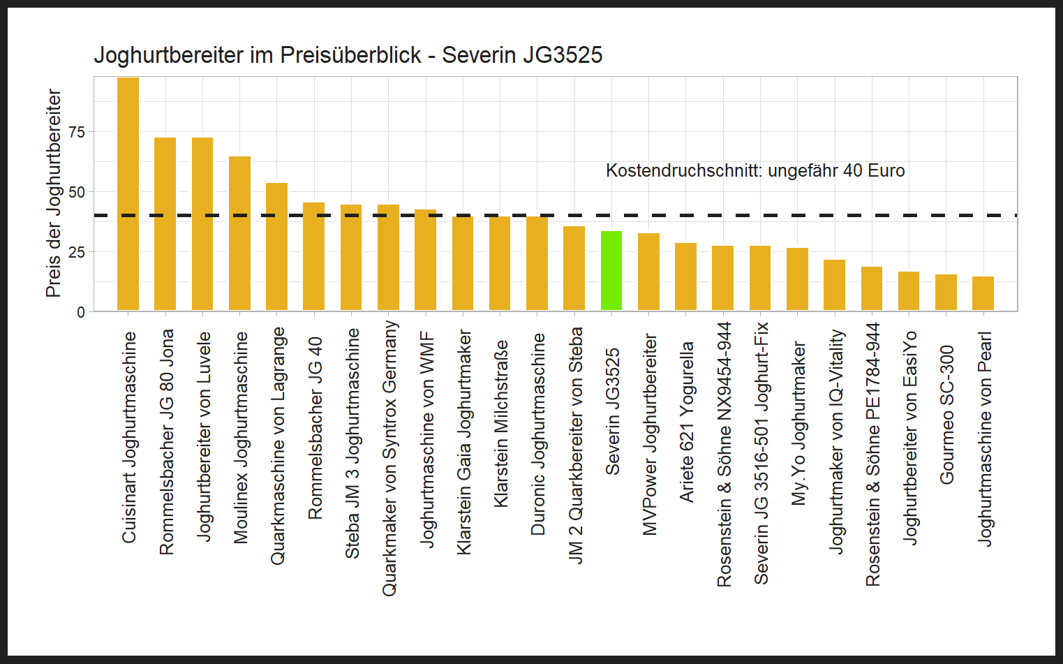 Preischeck aller Joghurtbereiter Kostencheck von dem Severin Joghurtbereiter JG3525