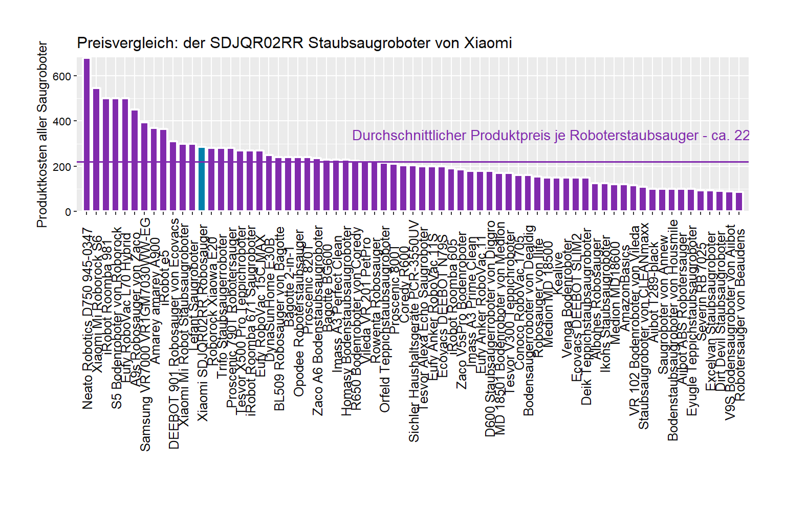 Kostenvergleich aller Saugroboter Preischeck von dem Xiaomi Bodensaugerroboter SDJQR02RR