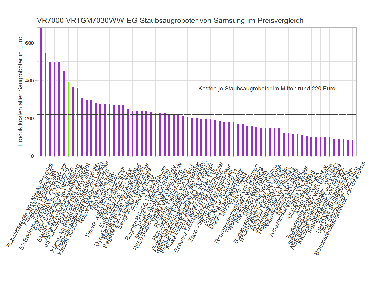 Preisvergleich aller Saugroboter unseres Produkttests Preisüberblick von dem Samsung Saugroboter VR7000-VR1GM7030WW-EG