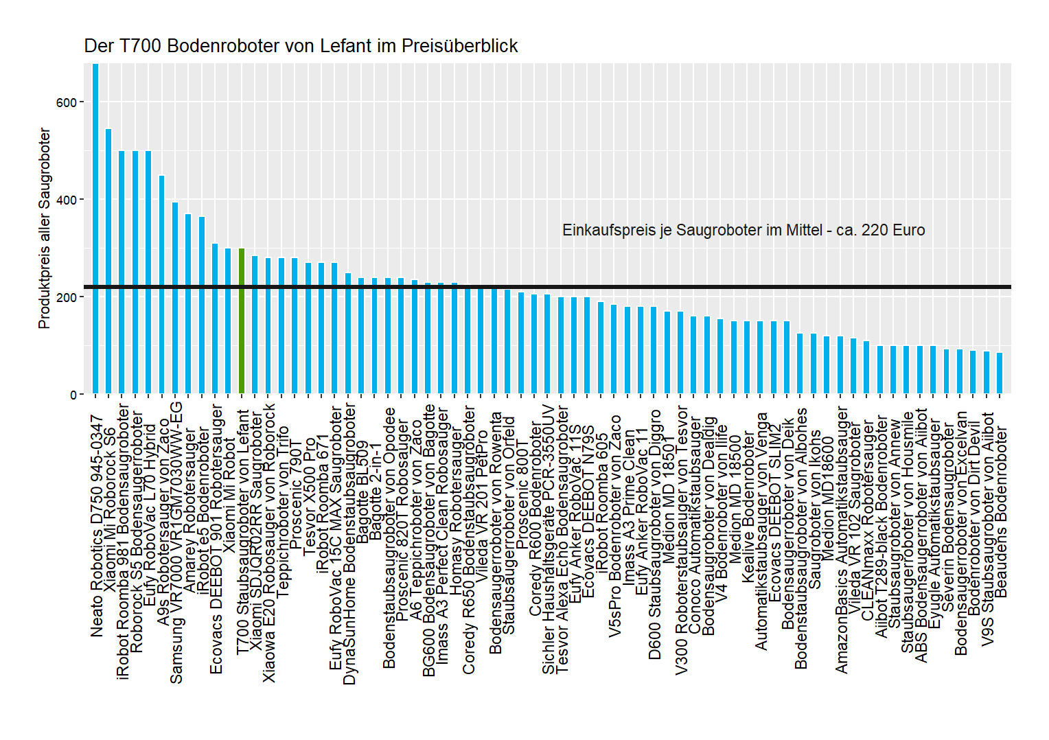 Kostenvergleich aller Saugroboter Kostencheck von dem Lefant Saugroboter T700