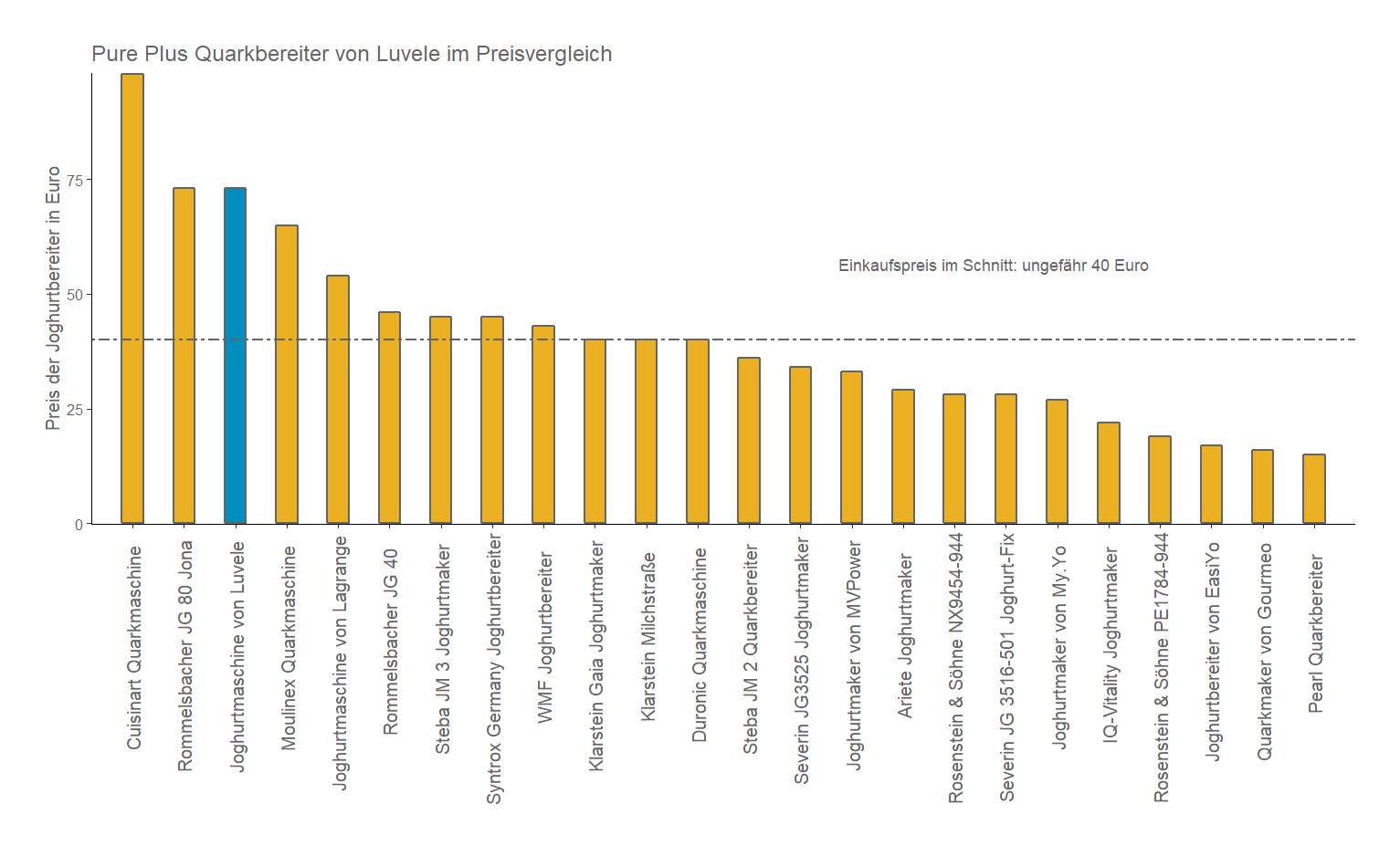 Kostenvergleich aller Joghurtbereiter Kostenvergleich von der Luvele Quarkmaschine Pure-Plus