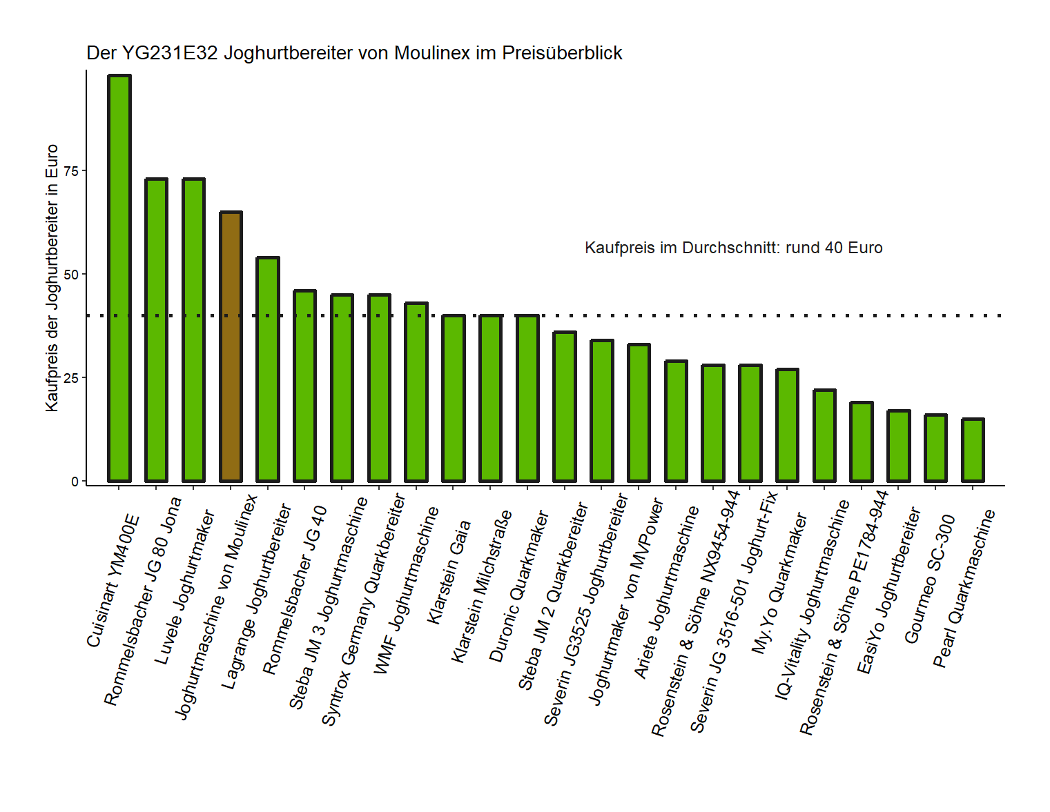 Preischeck aller Joghurtbereiter unseres Produkttests Preisüberblick von dem Moulinex Joghurtbereiter YG231E32