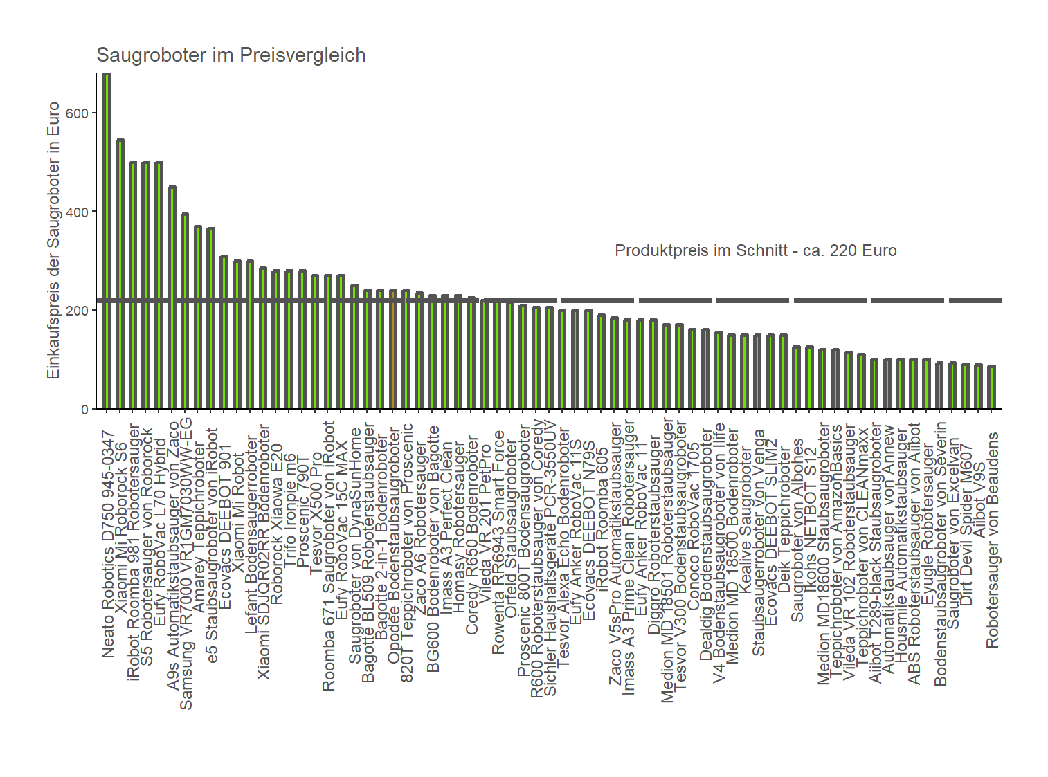 Preischeck von allen Saugrobotern Preisvergleich von dem Opodee Bodensaugroboter