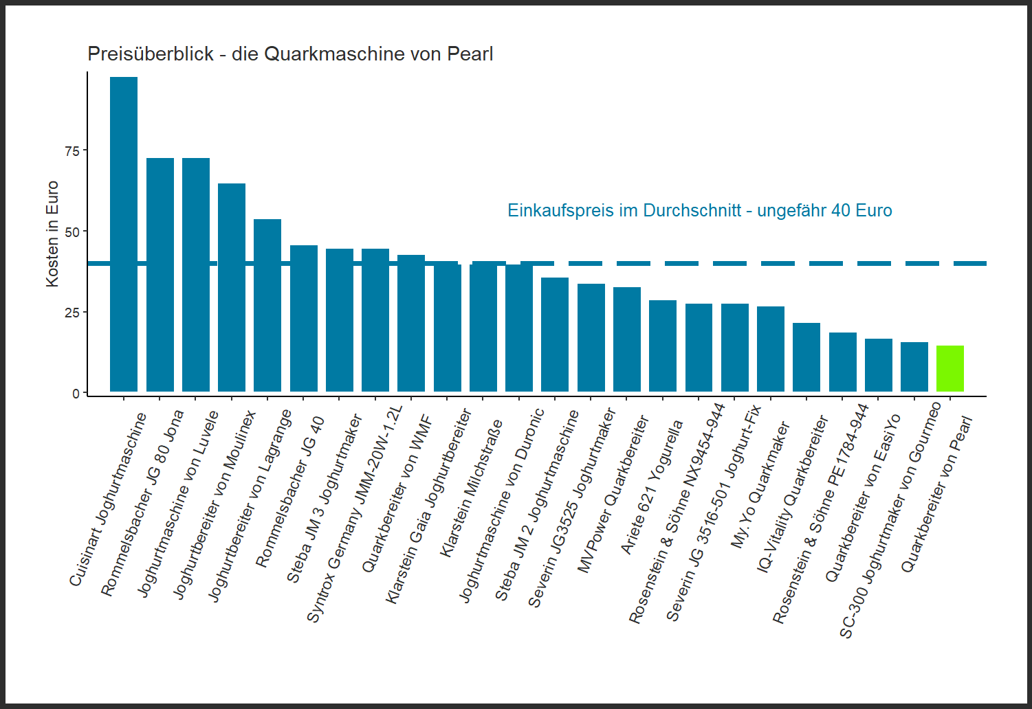 Kostencheck aller Joghurtbereiter Preisvergleich von dem Pearl Joghurtmaker