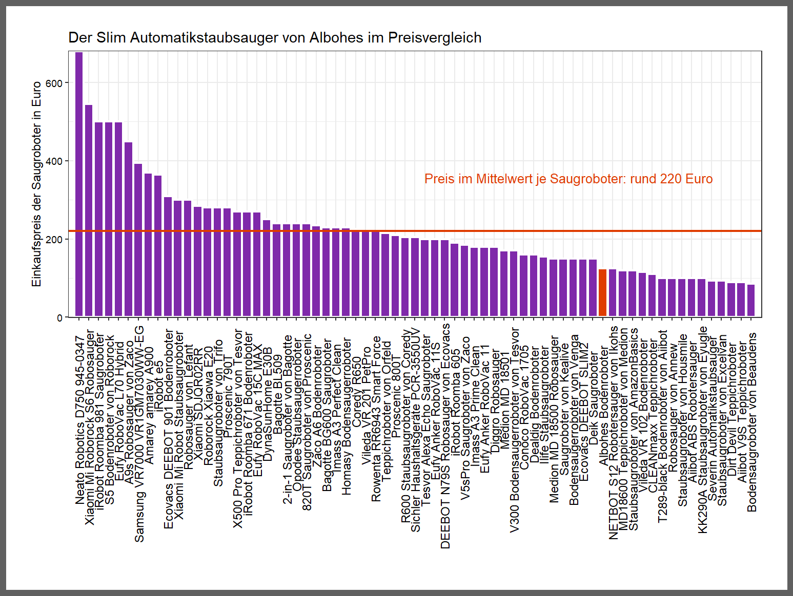 Preischeck aller Saugroboter Preischeck von dem Albohes Automatikstaubsauger Slim