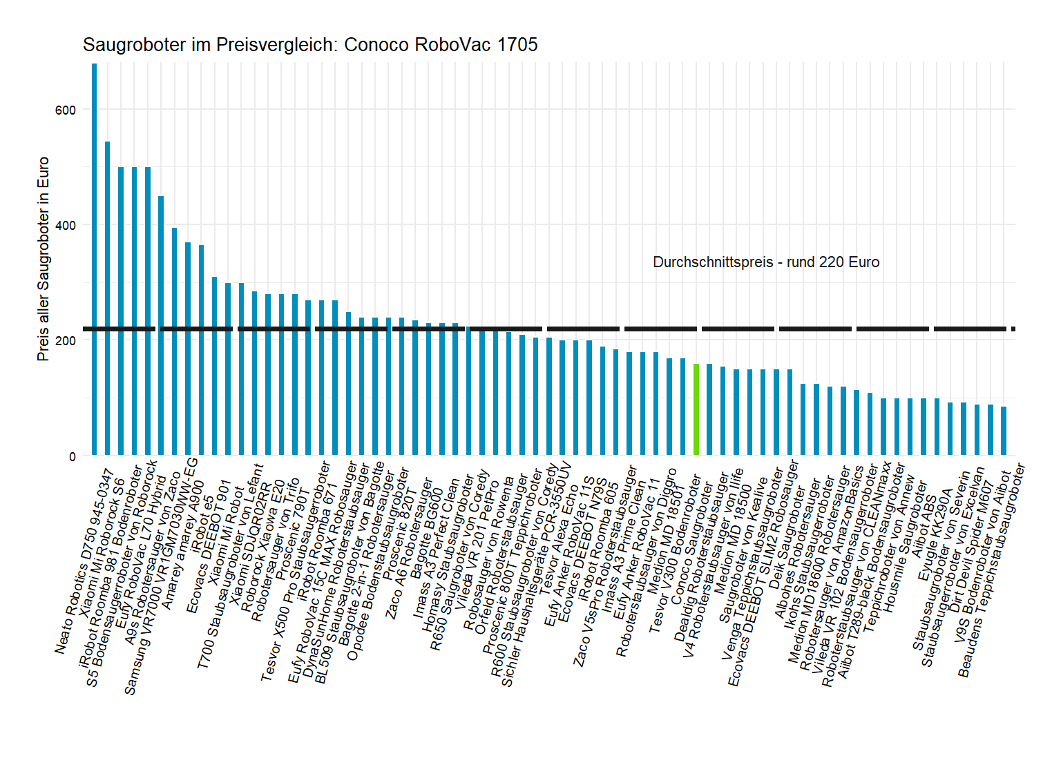 Preischeck aller Saugroboter Preischeck von dem Conoco Staubsaugerroboter RoboVac-1705