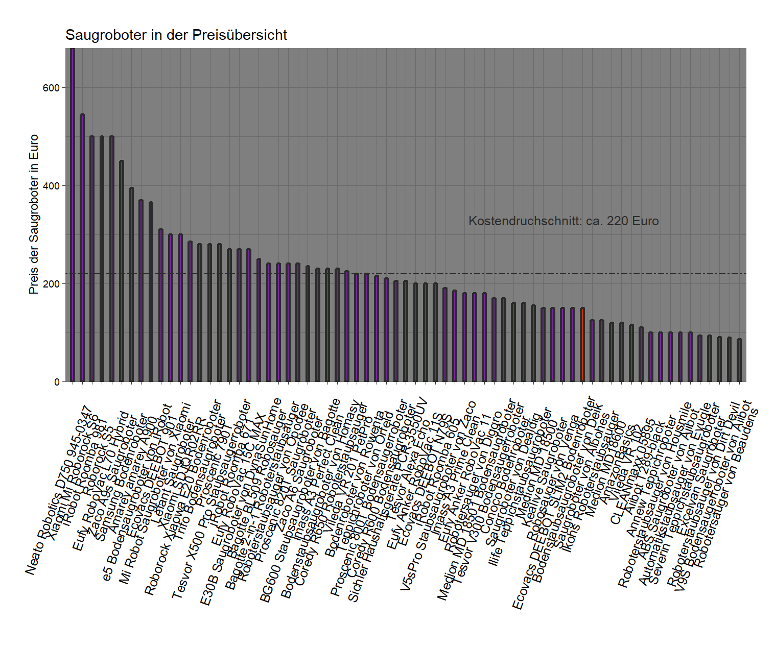 Preisvergleich aller Saugroboter Kostenüberblick von dem Deik Teppichstaubsaugroboter
