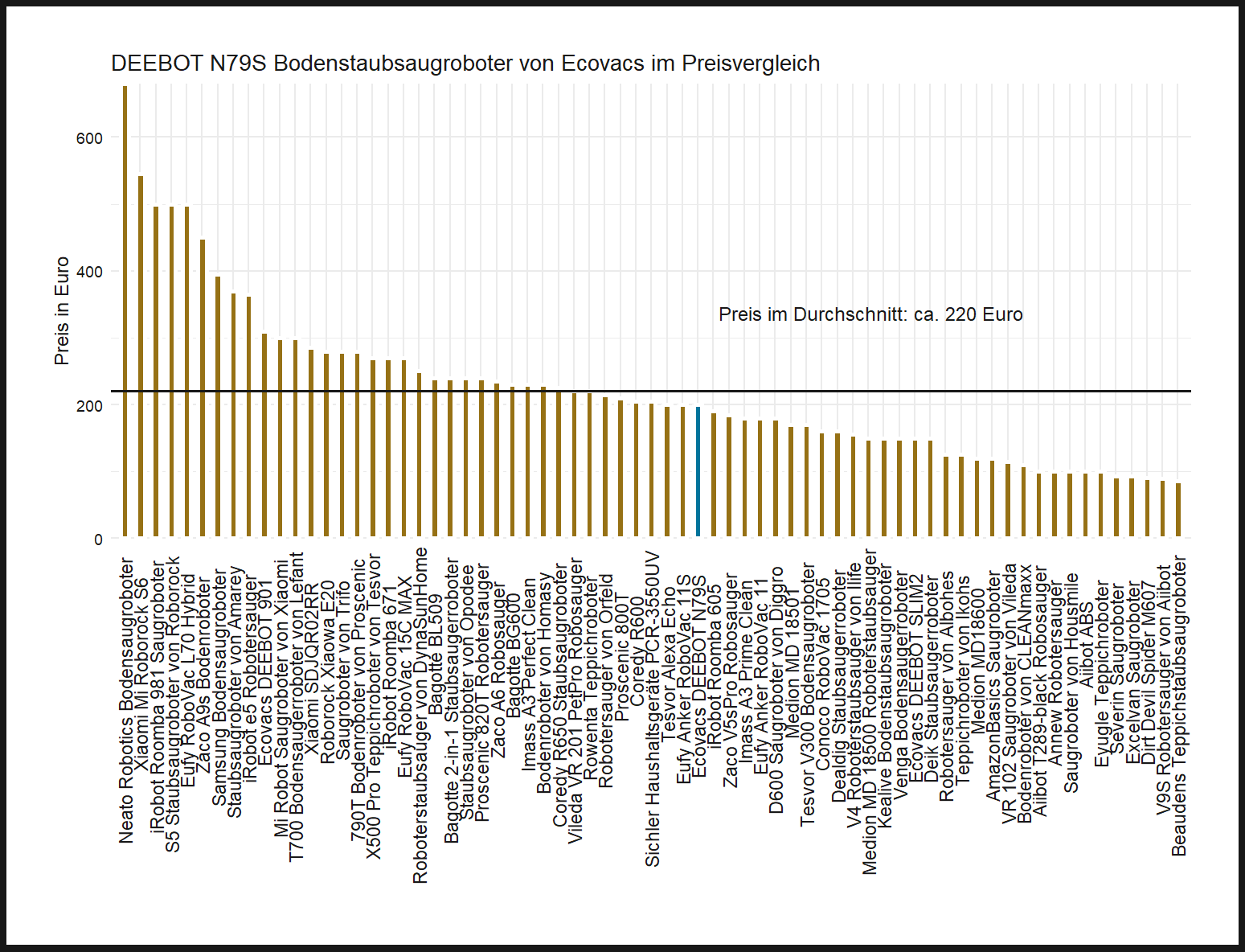 Kostenvergleich von allen Saugrobotern Kostenvergleich von dem Ecovacs Staubsaugroboter DEEBOT-N79S