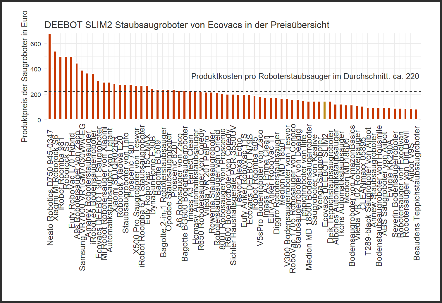 Preisüberblick von allen Saugrobotern unseres Produkttests Preisvergleich von dem Ecovacs Roboterstaubsauger DEEBOT-SLIM2