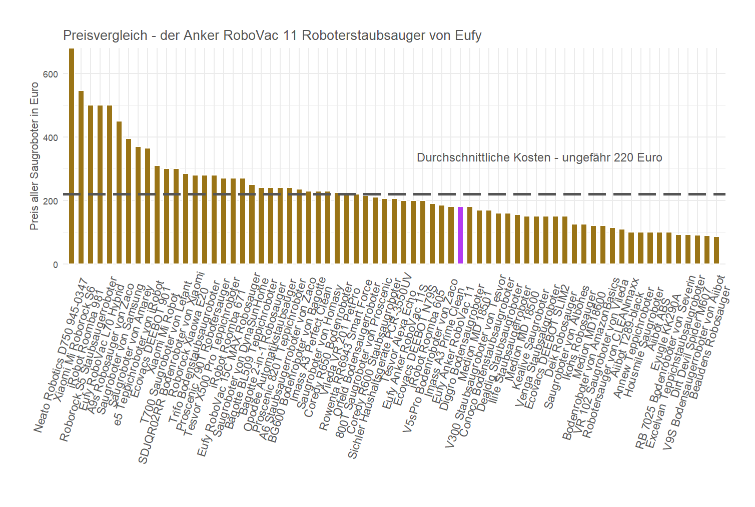 Preischeck von allen Saugrobotern Preisvergleich von dem Eufy Staubsaugroboter Anker-RoboVac-11