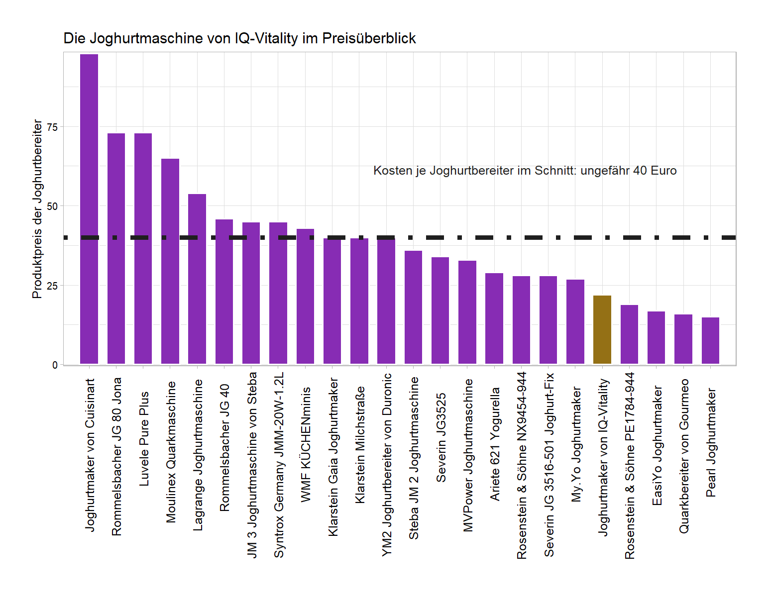 Preischeck aller Joghurtbereiter Kostencheck von dem IQ-Vitality Quarkbereiter